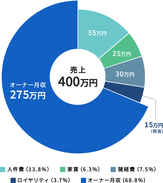 売上400万円の場合、人件費と家賃、ロイヤリティ、諸経費を除いたオーナー月収は275万円（売上の66.8%）となります
